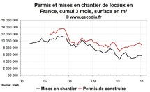 Permis de construire et mises en chantier France janvier 2011 Permis de construire et mises en chantier France janvier 2011