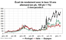 Crise de la dette en zone euro : le Portugal continue de vaciller Crise de la dette en zone euro : le Portugal continue de vaciller