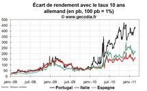 Crise de la dette en zone euro : le Portugal continue de vaciller