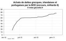 Crise de la dette en zone euro : le Portugal continue de vaciller Crise de la dette en zone euro : le Portugal continue de vaciller