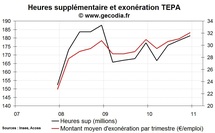 Les heures supplémentaires continuent de progresser fin 2010