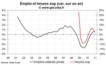 Les heures supplémentaires continuent de progresser fin 2010