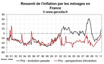Confiance des ménages en France février 2011 : un léger mieux