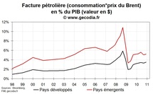 La hausse du pétrole depuis décembre ponctionne déjà 1 % du PIB mondial La hausse du pétrole depuis décembre ponctionne déjà 1 % du PIB mondial