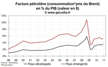 La hausse du pétrole depuis décembre ponctionne déjà 1 % du PIB mondial