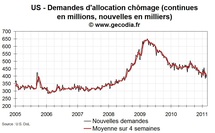 Les nouvelles demandes d’allocation chômage encore en recul aux USA Les nouvelles demandes d’allocation chômage encore en recul aux USA