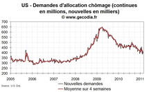 Les nouvelles demandes d’allocation chômage encore en recul aux USA