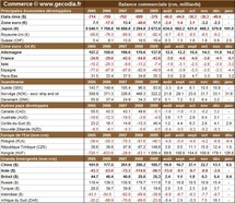 Le commerce mondial reprend sa progression en décembre 2010, surtout en Asie