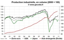 La production de l’industrie mondiale se porte bien en décembre 2010