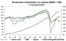 La production de l’industrie mondiale se porte bien en décembre 2010 La production de l’industrie mondiale se porte bien en décembre 2010