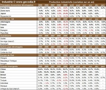 La production de l’industrie mondiale se porte bien en décembre 2010