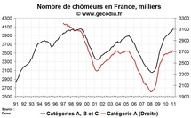 Nombre de chômeurs en France en janvier 2011 : du mieux pour les offres d’emploi
