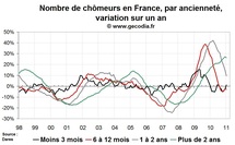 Nombre de chômeurs en France en janvier 2011 : du mieux pour les offres d’emploi