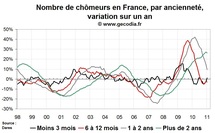 Nombre de chômeurs en France en janvier 2011 : du mieux pour les offres d’emploi Nombre de chômeurs en France en janvier 2011 : du mieux pour les offres d’emploi