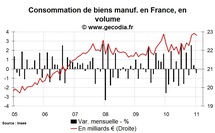 Consommation des ménages France janvier 2011 : l’automobile continue de donner le ton Consommation des ménages France janvier 2011 : l’automobile continue de donner le ton