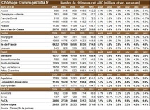 Nombre de chômeurs par région française en janvier 2011