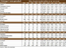 Nombre de chômeurs par région française en janvier 2011