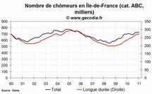 Le chômage en hausse dans la région Île-de-France en janvier 2011