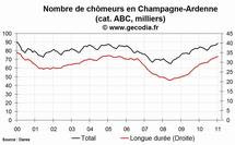 Le chômage en hausse dans la région Champagne-Ardenne en janvier 2011 Le chômage en hausse dans la région Champagne-Ardenne en janvier 2011