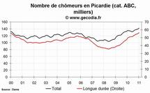 Le chômage en hausse dans la région Picardie en janvier 2011