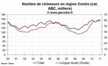 Le chômage en hausse dans la région Centre en janvier 2011 Le chômage en hausse dans la région Centre en janvier 2011