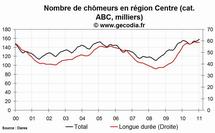 Le chômage en hausse dans la région Centre en janvier 2011