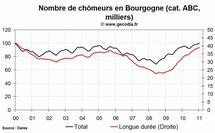 Le chômage en hausse dans la région Bourgogne en janvier 2011 Le chômage en hausse dans la région Bourgogne en janvier 2011