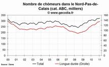 Le niveau du chômage est en hausse dans la région Nord Pas-de-Calais au mois de janvier 2011