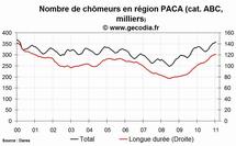 Le niveau du chômage est en hausse dans la région PACA au mois de janvier 2011