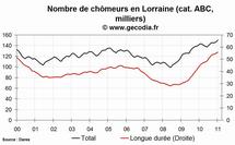 Le niveau du chômage est en hausse dans la région Lorraine au mois de janvier 2011 Le niveau du chômage est en hausse dans la région Lorraine au mois de janvier 2011