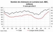 Le niveau du chômage est en hausse dans la région Lorraine au mois de janvier 2011