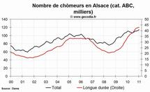 Le niveau du chômage est en hausse dans la région Alsace au mois de janvier 2011 Le niveau du chômage est en hausse dans la région Alsace au mois de janvier 2011