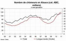 Le niveau du chômage est en hausse dans la région Alsace au mois de janvier 2011