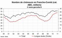 Le chômage est en baisse en Franche-Comté en janvier 2011 Le chômage est en baisse en Franche-Comté en janvier 2011