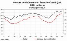 Le chômage est en baisse en Franche-Comté en janvier 2011