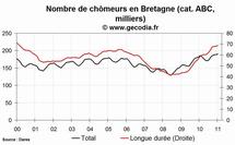 Le chômage est en hausse en Bretagne en janvier 2011