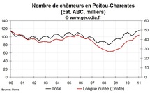 Le chômage est en hausse en Poitou-Charentes en janvier 2011