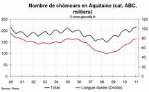 Le chômage est en hausse en Aquitaine en janvier 2011 Le chômage est en hausse en Aquitaine en janvier 2011