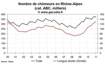 Le nombre de chômeurs en hausse en Rhône-Alpes au mois de janvier 2011 Le nombre de chômeurs en hausse en Rhône-Alpes au mois de janvier 2011
