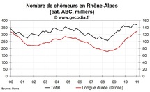 Le nombre de chômeurs en hausse en Rhône-Alpes au mois de janvier 2011