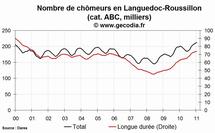 Le nombre de chômeurs en hausse dans la région Languedoc-Roussillon en janvier 2011 Le nombre de chômeurs en hausse dans la région Languedoc-Roussillon en janvier 2011