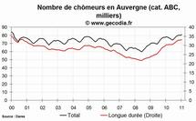 Le nombre de chômeurs en hausse dans la région Auvergne en janvier 2011