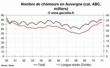 Le nombre de chômeurs en hausse dans la région Auvergne en janvier 2011 Le nombre de chômeurs en hausse dans la région Auvergne en janvier 2011