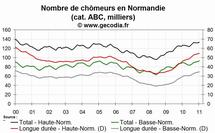 La situation reste dégradée sur le front du chômage en Normandie en janvier 2011 La situation reste dégradée sur le front du chômage en Normandie en janvier 2011