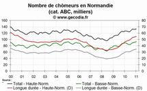 La situation reste dégradée sur le front du chômage en Normandie en janvier 2011