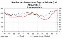 Le chômage est en hausse dans les Pays de la Loire en janvier 2011 Le chômage est en hausse dans les Pays de la Loire en janvier 2011