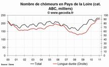 Le chômage est en hausse dans les Pays de la Loire en janvier 2011