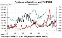 Forex Hedge Fund Watch : spéculateurs sur le marché des changes (28 février 2011)