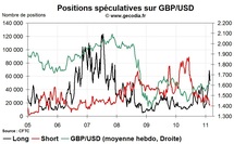 Forex Hedge Fund Watch : spéculateurs sur le marché des changes (28 février 2011)