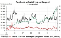 Commo Hedge Fund Watch : la spéculation sur l’or, le pétrole et l’argent (28 février 2011)